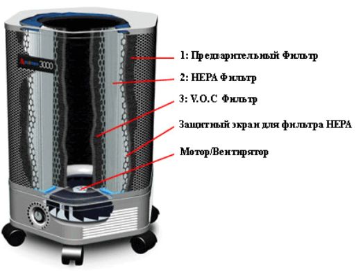 Очиститель воздуха Amaircare 3000 фото#2