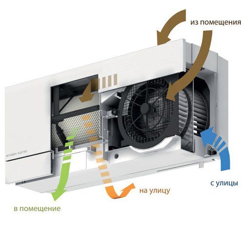 Бытовая приточно-вытяжная вентиляционная установка Mitsubishi Electric VL-100EU5-E для помещения фото#3