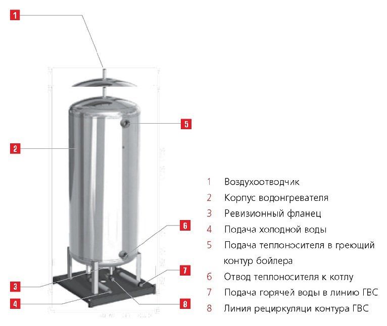 Бойлер косвенного нагрева ACV HR i 320 фото#2