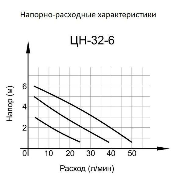 Циркуляционный насос Вихрь ЦН-32-6 фото#2