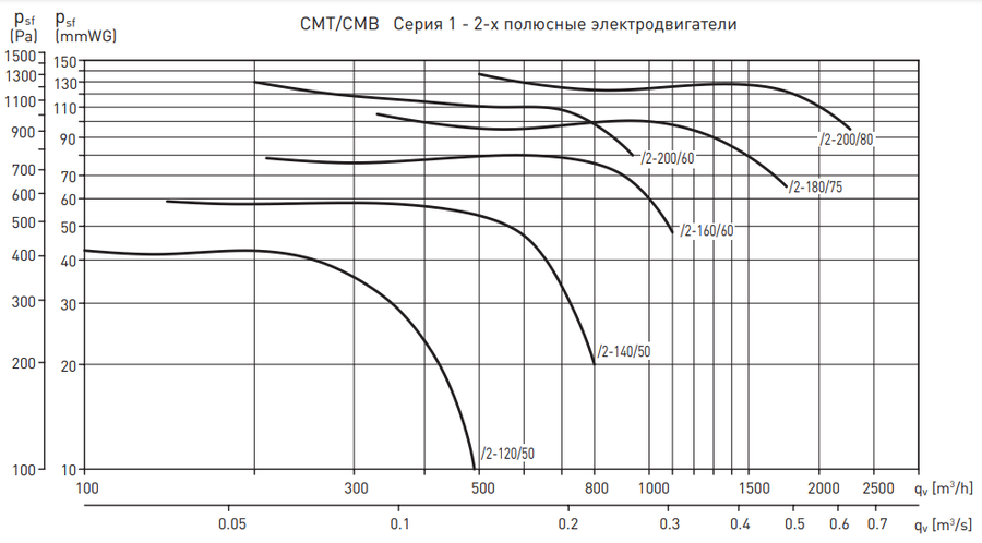 Вентилятор Soler & Palau CMB/2-140/050 0,25KW LG270 VE фото#2