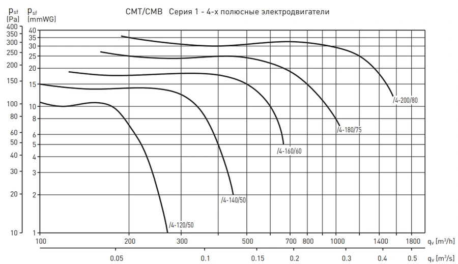 Центробежный вентилятор Soler & Palau CMB/4-160/060 0,07KW LG270 VE фото#2