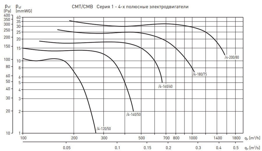 Вентилятор Soler & Palau CMT/4-140/050 0,06KW LG270 VE фото#2