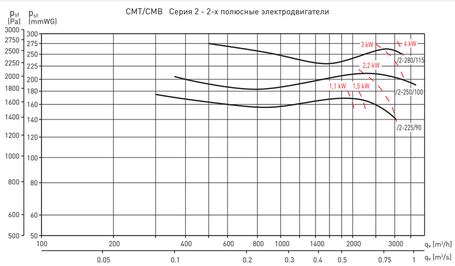 Вентилятор Soler & Palau CMT/2-225/090 1,1KW LG270 VE фото#2