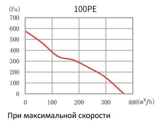 Вентилятор Vakio AirFlow 100PE фото#3