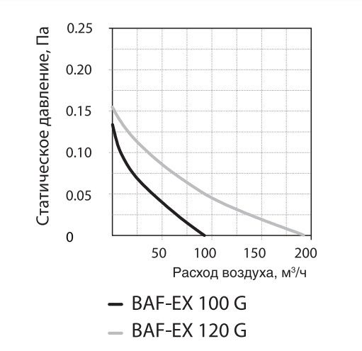 Вытяжка для ванной Ballu BAF-EX 100 G фото#12