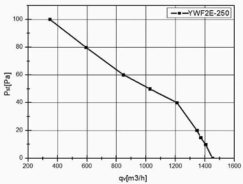 Осевой вентилятор VANVENT YWF-2E-250-S-92/25-G Standard фото#5