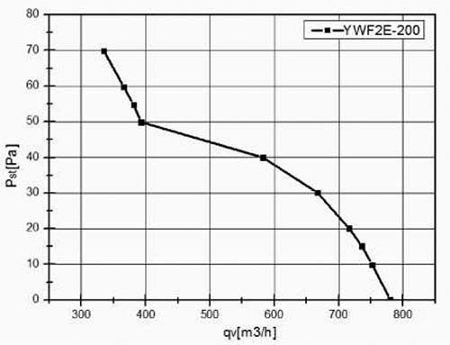 Вентилятор VANVENT YWF-2E-200-B-92/15-G Flat фото#3