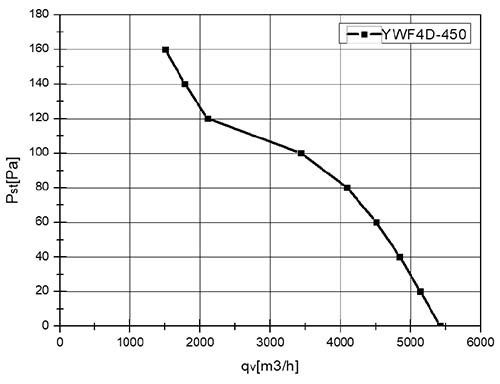 Осевой вентилятор VANVENT YWF-4D-450-S-102/60-G Standard фото#5