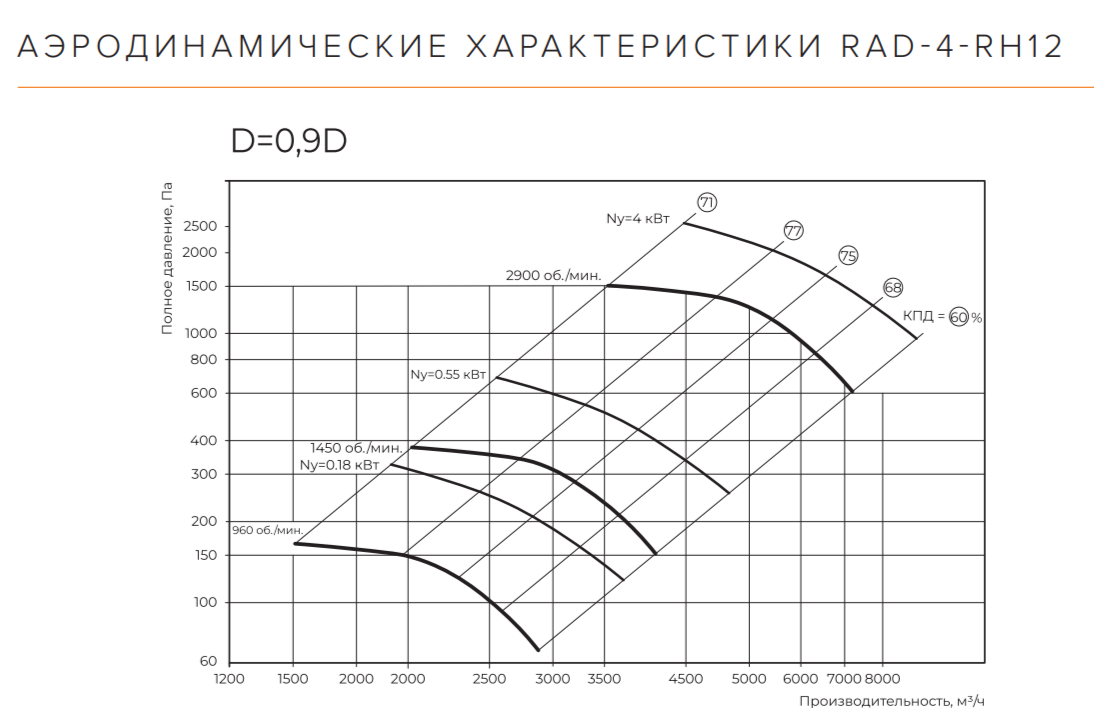 Вентилятор Shuft RAD-4-RH12-5,5-3000-Лев0 фото#4