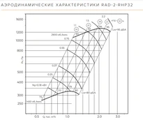 Вентилятор Shuft RAD-2-RHP32-2,2-3000-Пр0 фото#11