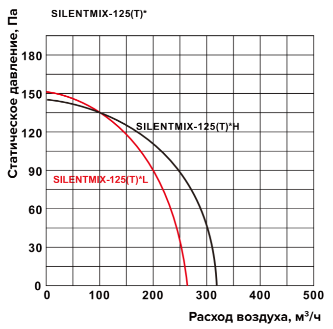 Вентилятор Shuft SILENTMIX-125T фото#2