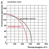 Вентилятор Shuft SILENTMIX-125T фото#2