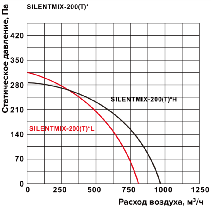 Вентилятор Shuft SILENTMIX-200T фото#2