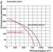 Вентилятор Shuft SILENTMIX-200T фото#2