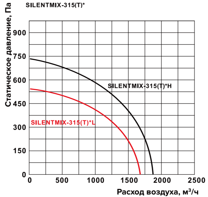Вентилятор Shuft SILENTMIX-315T фото#2