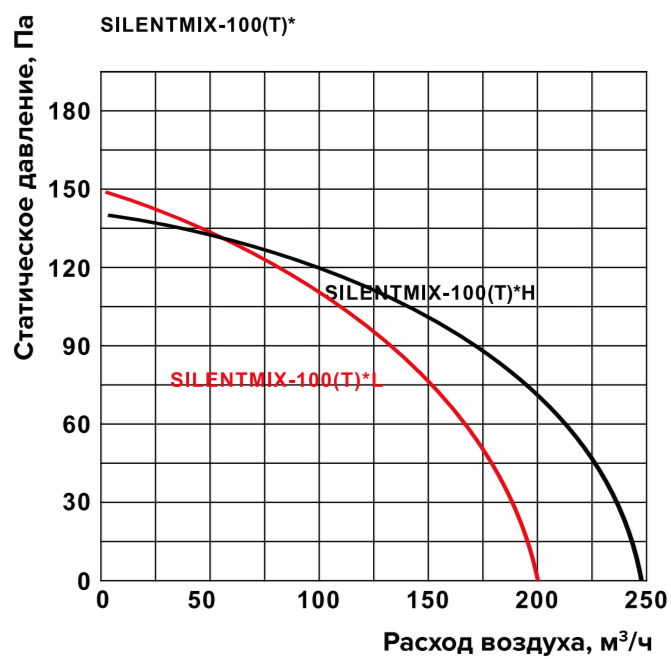 Вентилятор Shuft SILENTMIX-100T фото#7
