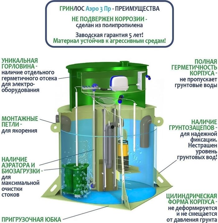 Станция биологической очистки Гринлос Аэро 3 ПР фото#5