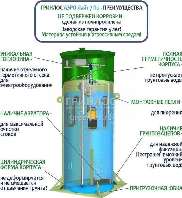 Станция биологической очистки Гринлос Аэро Лайт 7 ПР фото#4