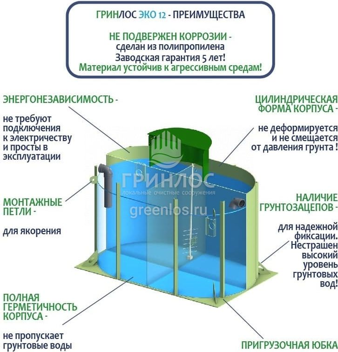 Септик Гринлос Эко 12 фото#4