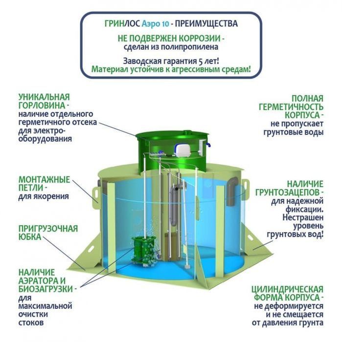 Станция биологической очистки Гринлос Аэро 10 фото#2