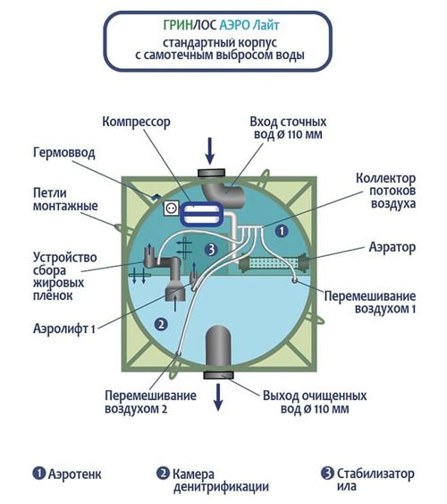 Станция биологической очистки Гринлос Аэро Лайт 5 фото#3