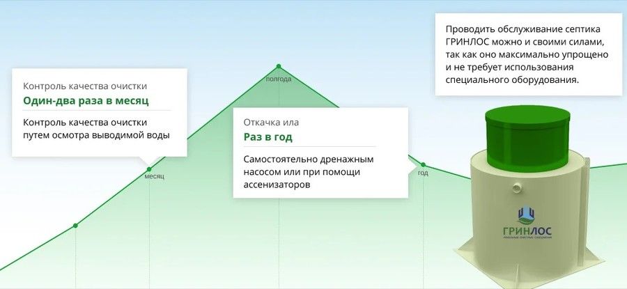 Станция биологической очистки Гринлос Аэро 15 Миди фото#5