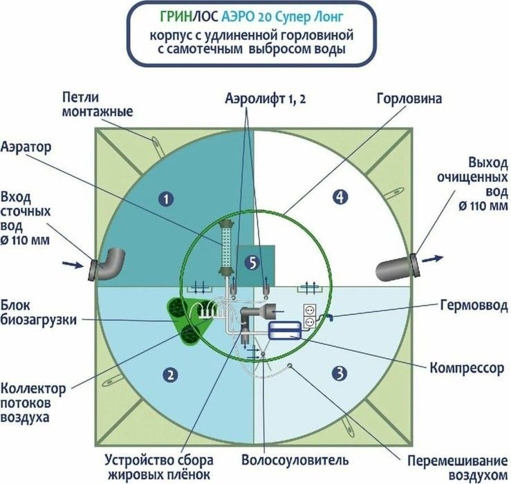 Станция биологической очистки Гринлос Аэро 20 S Лонг фото#3