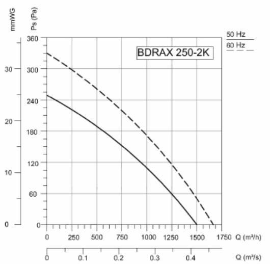 Вентилятор BVN BDRAX 250-2K фото#3