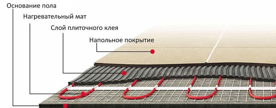 Нагревательный мат Warmstad WSM 400 Вт/2,70 кв.м фото#6