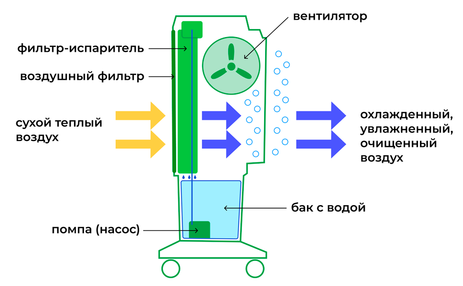 Климатизатор Sabiel MB120Н фото#3