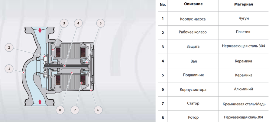 Циркуляционный насос FANCY FBS40-12F фото#3