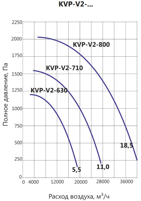 Вентилятор дымоудаления LUFTKON KVP-V2-630-5,5-1430 фото#2