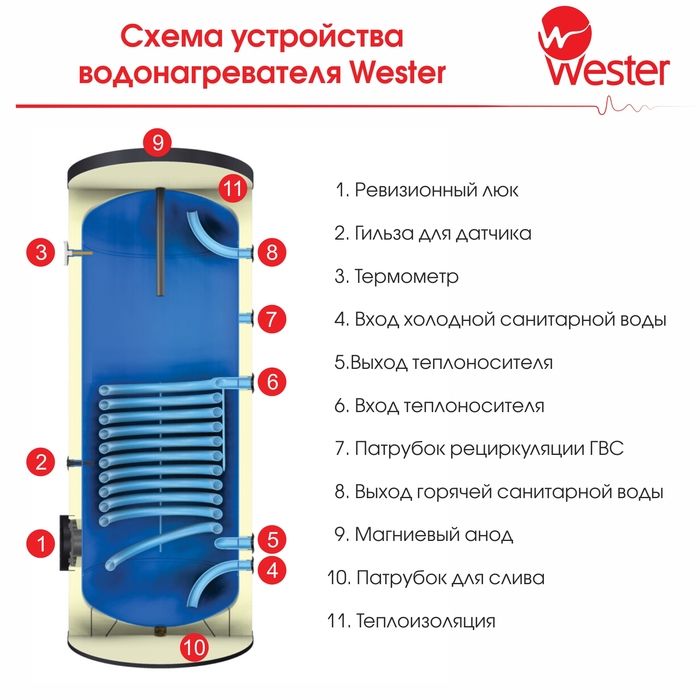Бойлер косвенного нагрева Wester HWT 160 фото#2