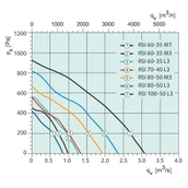 Прямоугольный канальный вентилятор Systemair RSI 100-50 L3 sileo фото#2