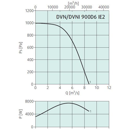 Вентилятор Systemair DVN 900D6 фото#2