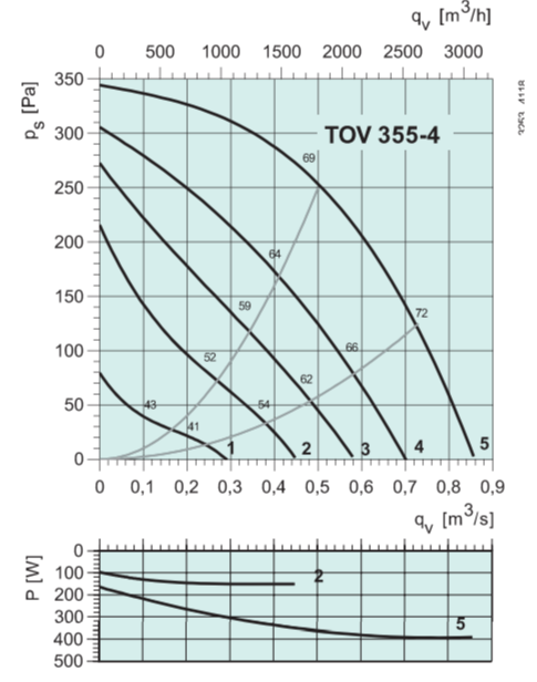 Вентилятор Systemair TOV 355-4 sileo фото#2