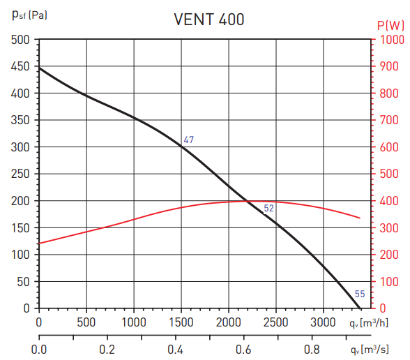 Вентилятор Soler & Palau Vent 400 L-T (230-400V 50HZ) C VE фото#2
