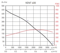 Вентилятор Soler & Palau Vent 400 L-T (230-400V 50HZ) C VE фото#2