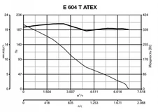 Вентилятор Vortice E 604 T ATEX фото#13
