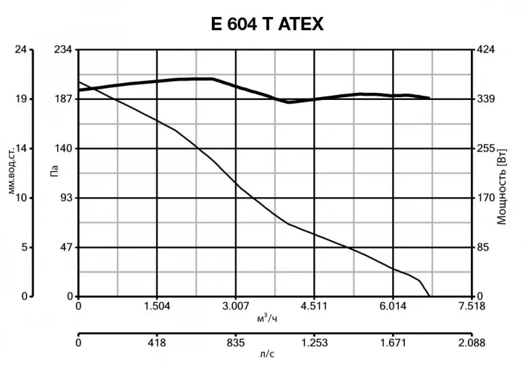Осевой вентилятор Vortice E 604 T ATEX фото#13