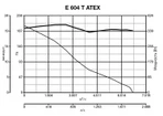 Осевой вентилятор Vortice E 604 T ATEX фото#13