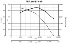 Вентилятор Vortice TRT 210 E-V 6P фото#6