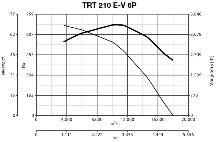 Крышный вентилятор Vortice TRT 210 E-V 6P фото#6