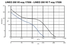 Вентилятор Vortice LINEO 200 V0 T фото#11