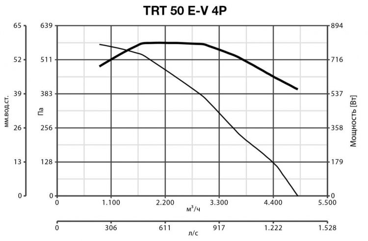 Вентилятор Vortice TRT 50 E-V 4P фото#6