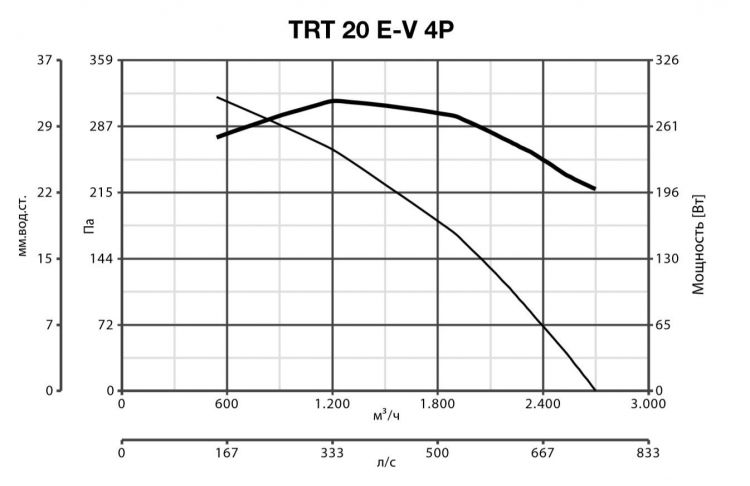 Вентилятор Vortice TRT 20 E-V 4P фото#6