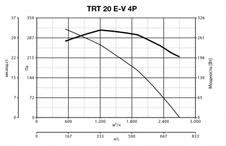 Вентилятор Vortice TRT 20 E-V 4P фото#6