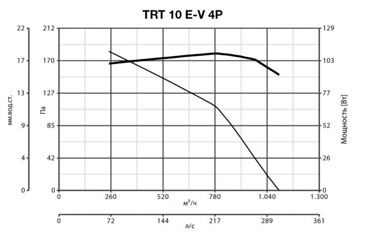 Вентилятор Vortice TRT 10 E-V 4P фото#6