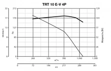 Вентилятор Vortice TRT 10 E-V 4P фото#6
